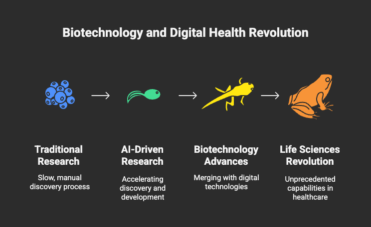 Biotechnology and Digital Health